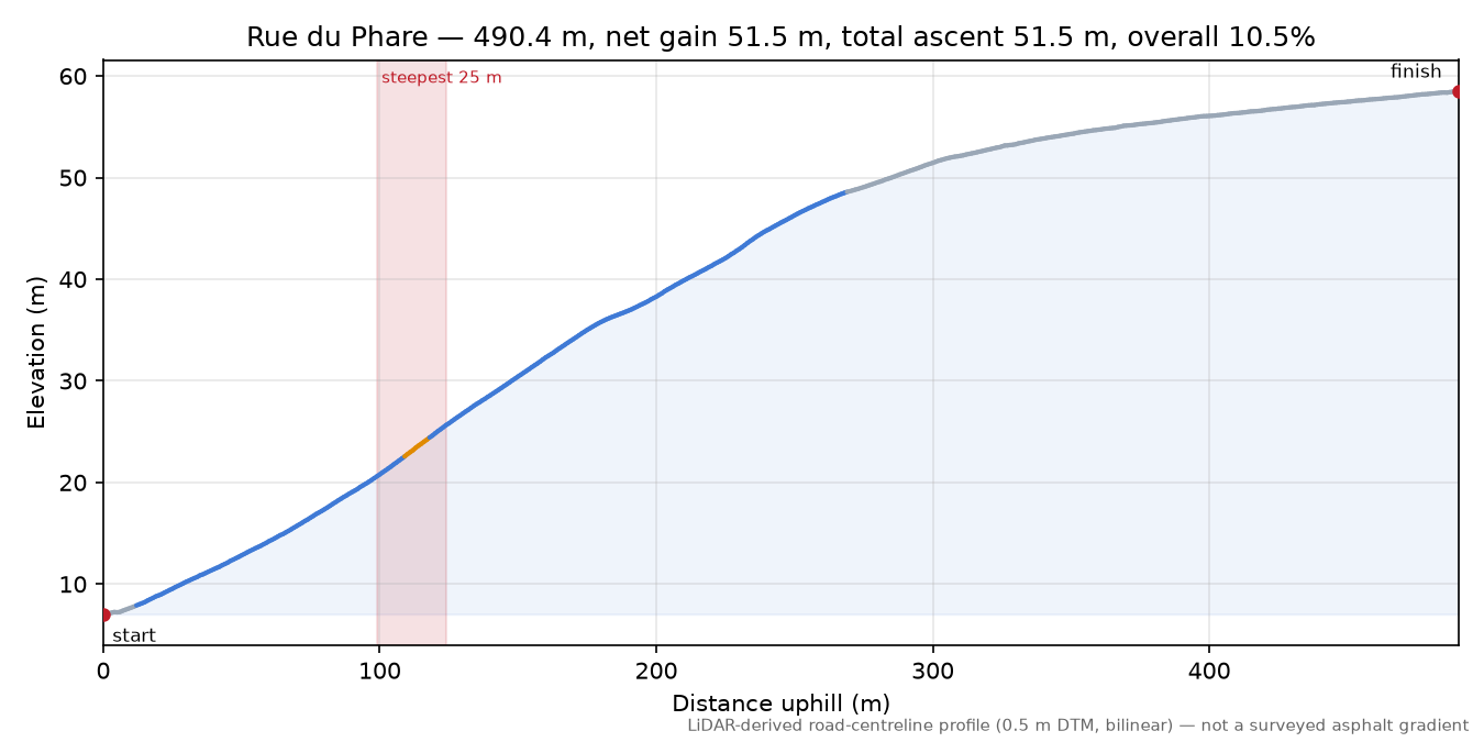 Rue du Phare elevation profile