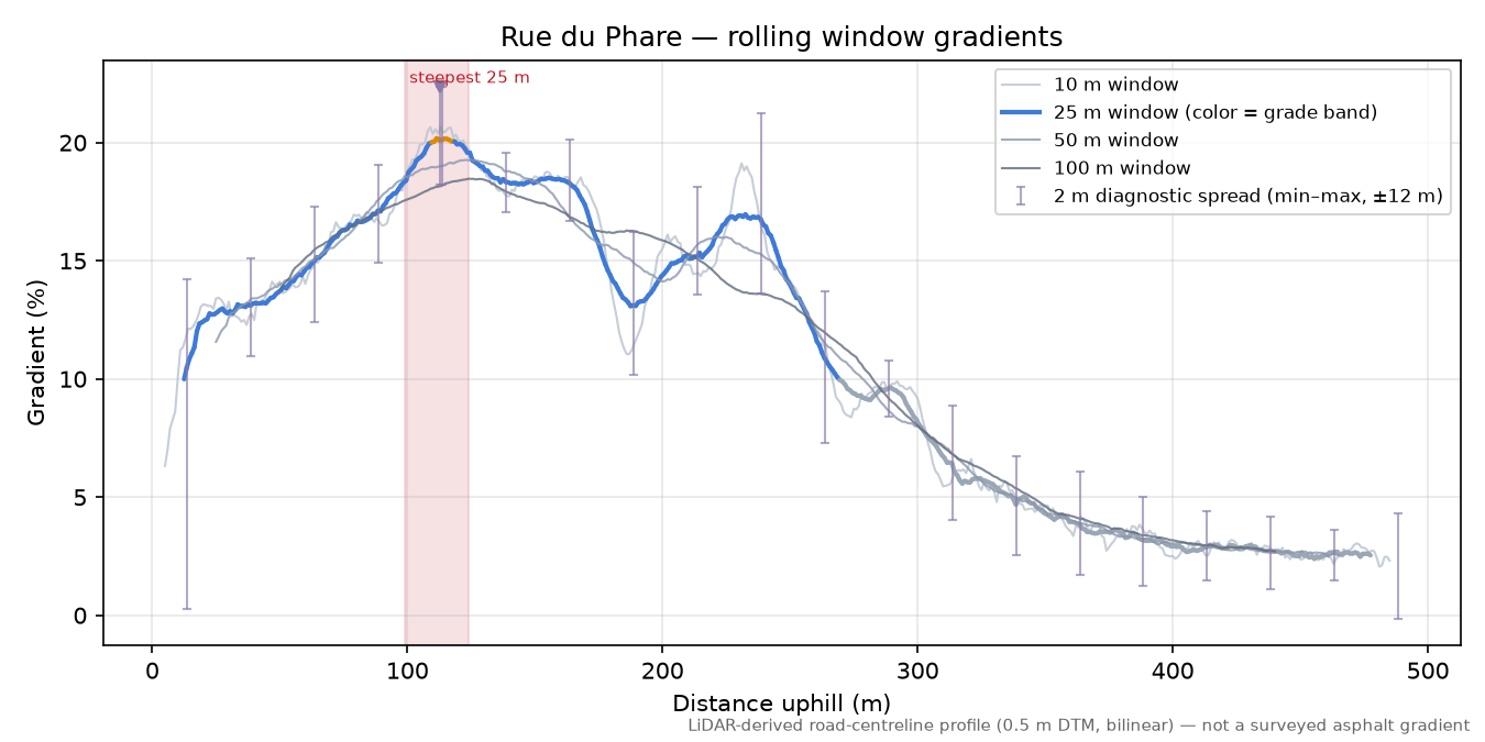 Rue du Phare rolling gradient profile