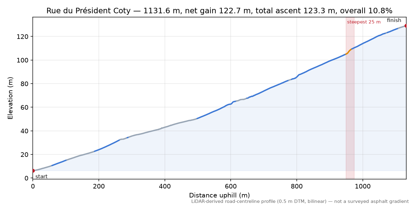 Rue du Président Coty elevation profile