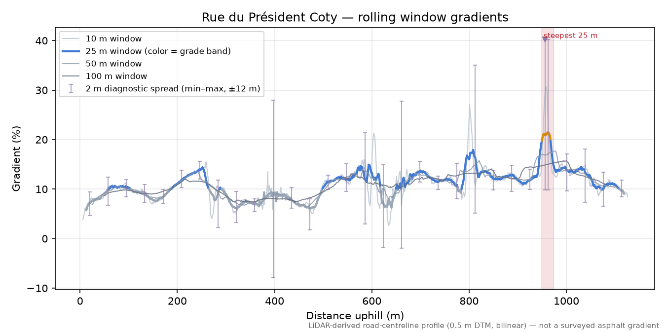 Rue du Président Coty rolling gradient profile
