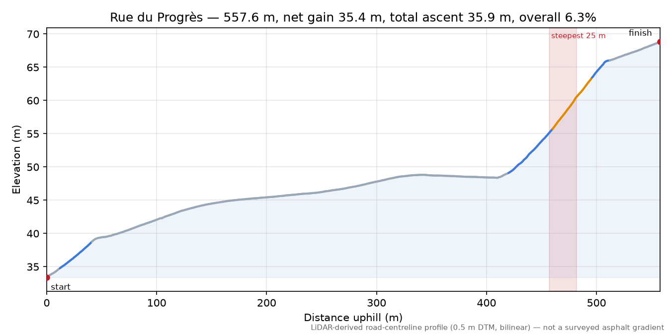 Rue du Progrès elevation profile