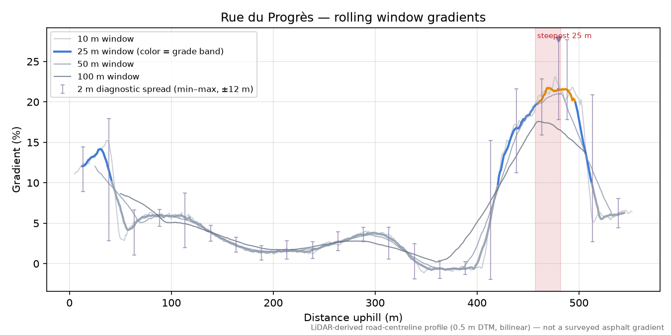 Rue du Progrès rolling gradient profile