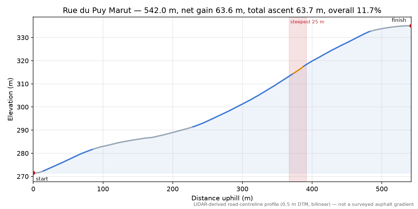 Rue du Puy Marut elevation profile