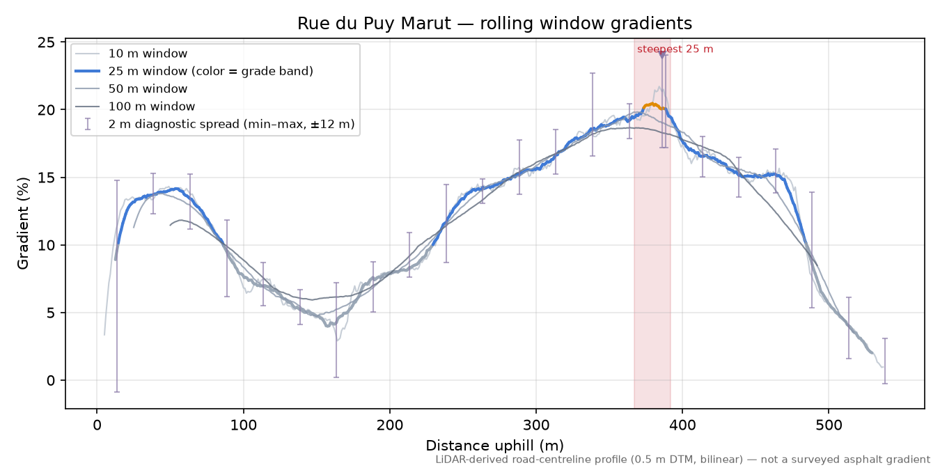 Rue du Puy Marut rolling gradient profile