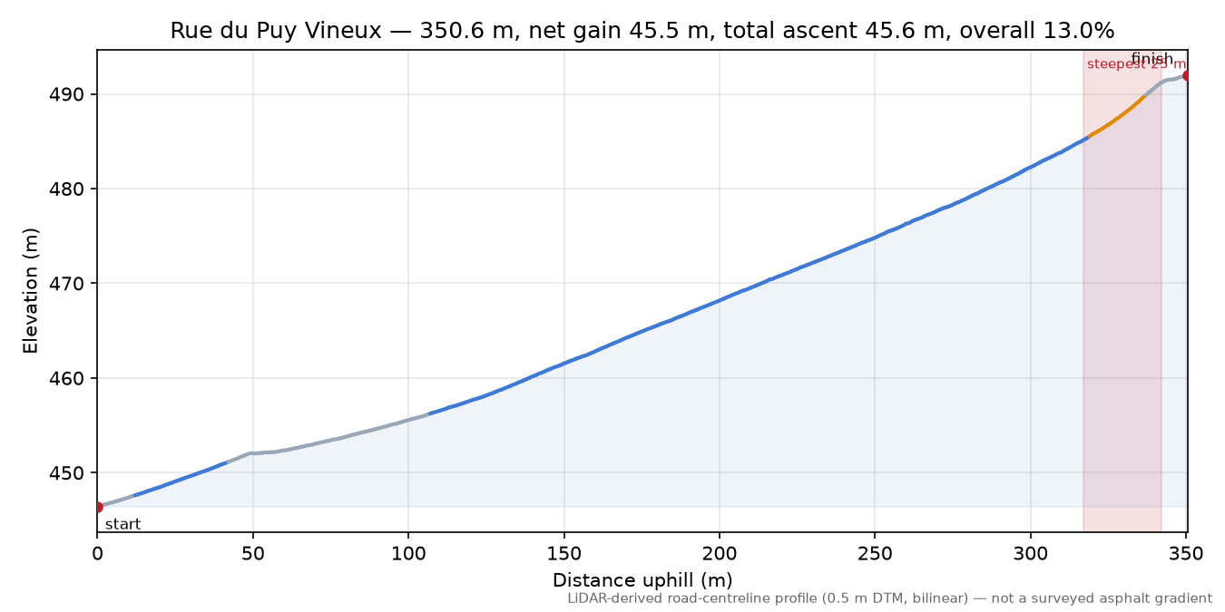 Rue du Puy Vineux elevation profile