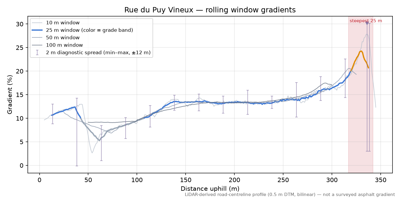 Rue du Puy Vineux rolling gradient profile