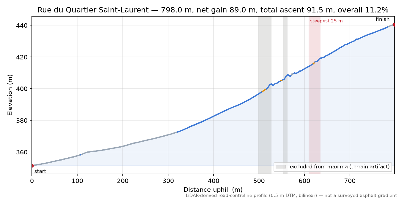 Rue du Quartier Saint-Laurent elevation profile