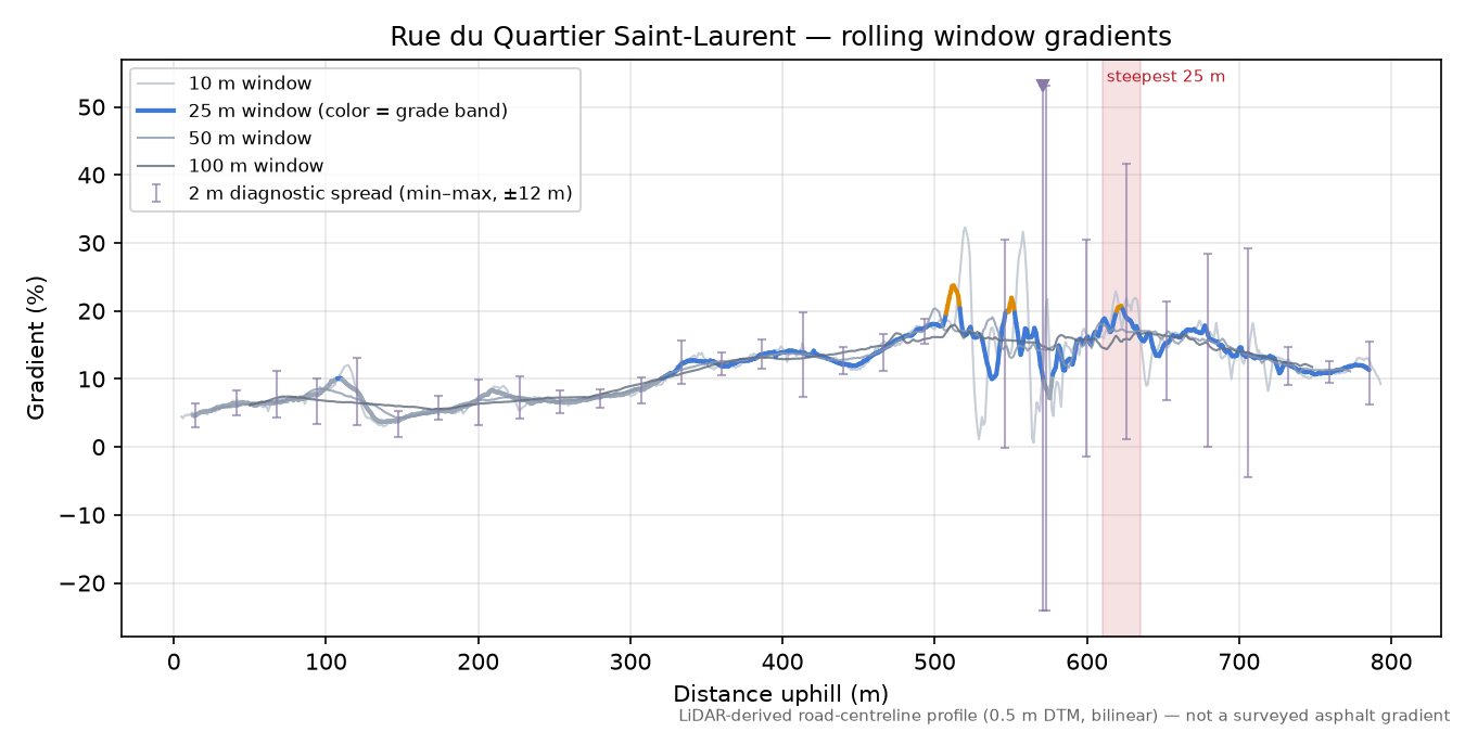 Rue du Quartier Saint-Laurent rolling gradient profile