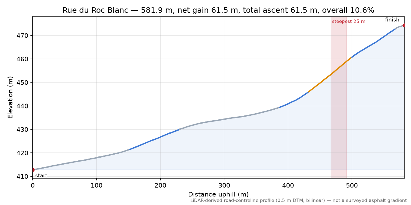Rue du Roc Blanc elevation profile