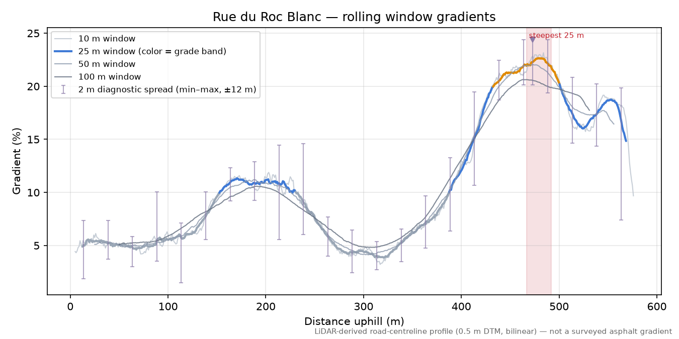 Rue du Roc Blanc rolling gradient profile