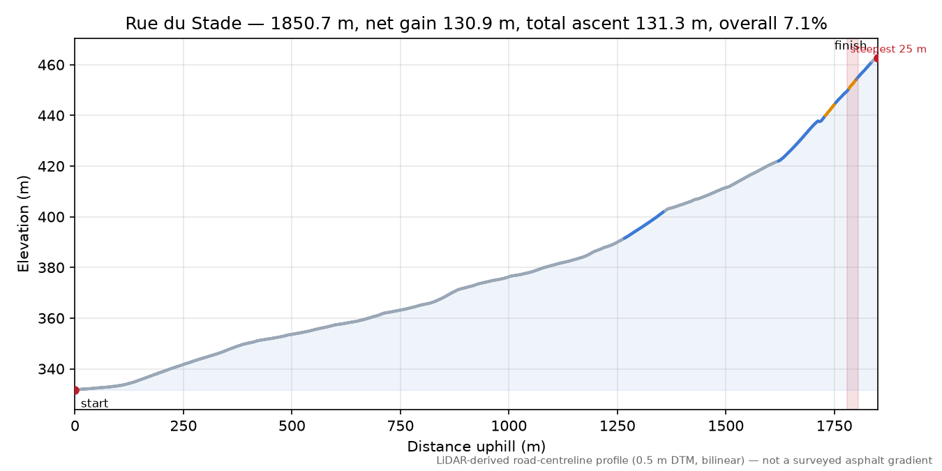 Rue du Stade elevation profile