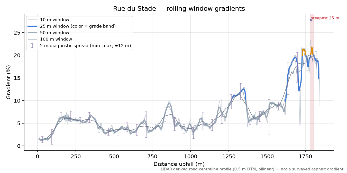 Rue du Stade rolling gradient profile
