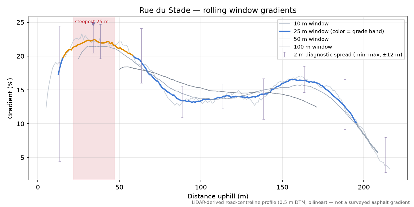 Rue du Stade rolling gradient profile