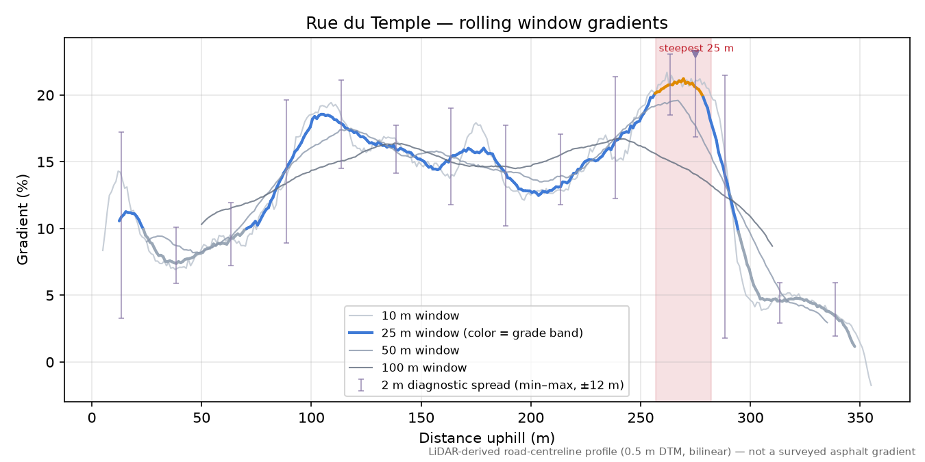 Rue du Temple rolling gradient profile