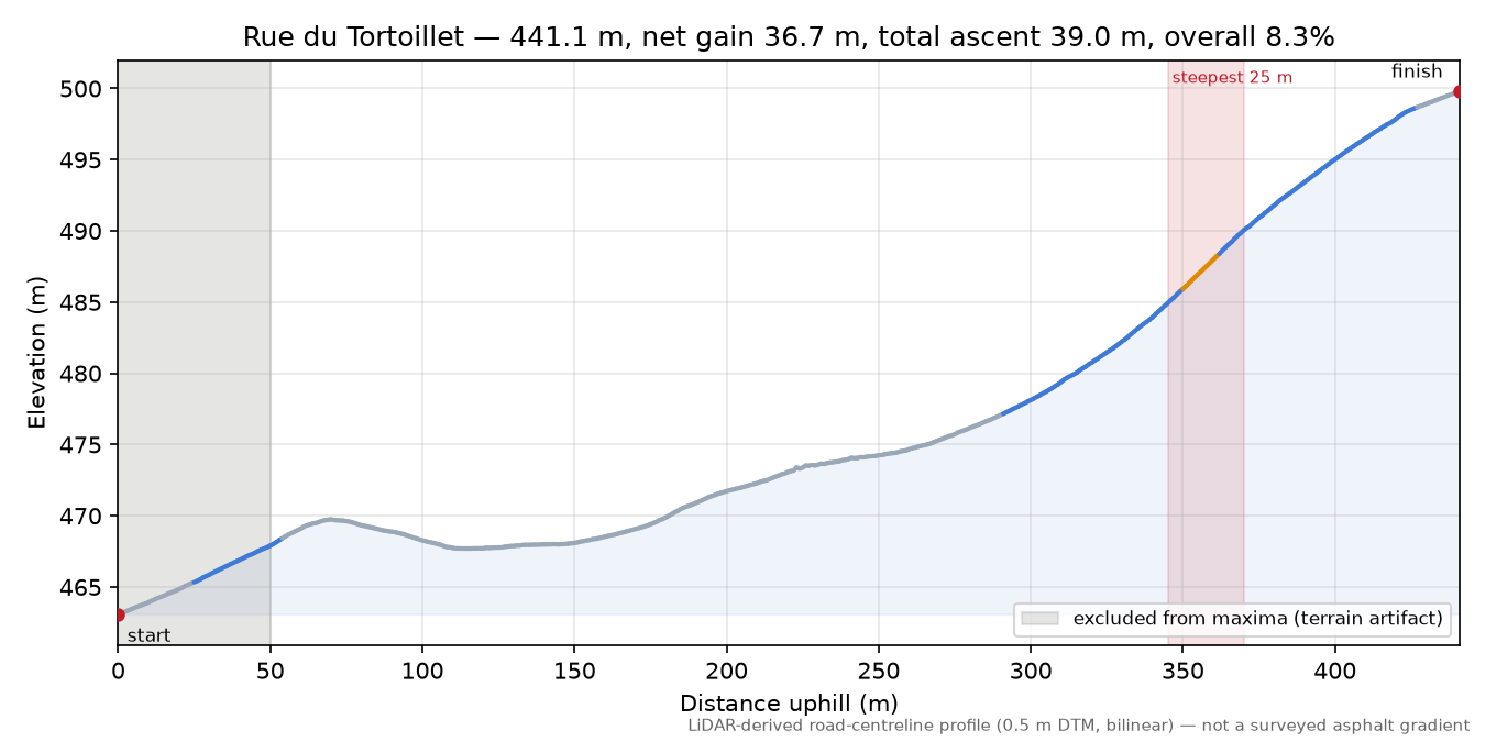 Rue du Tortoillet elevation profile