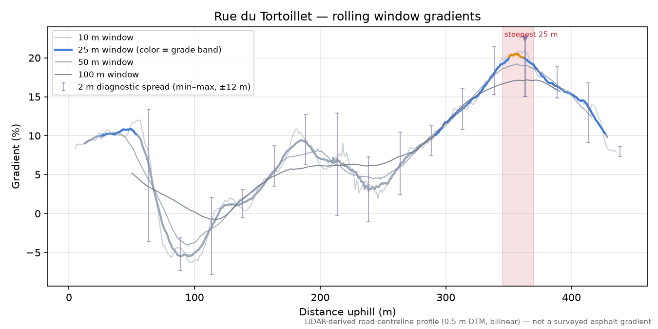 Rue du Tortoillet rolling gradient profile