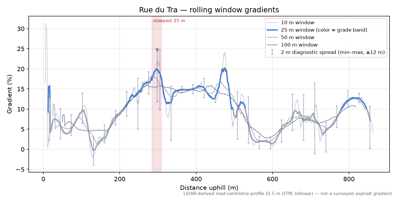 Rue du Tra rolling gradient profile