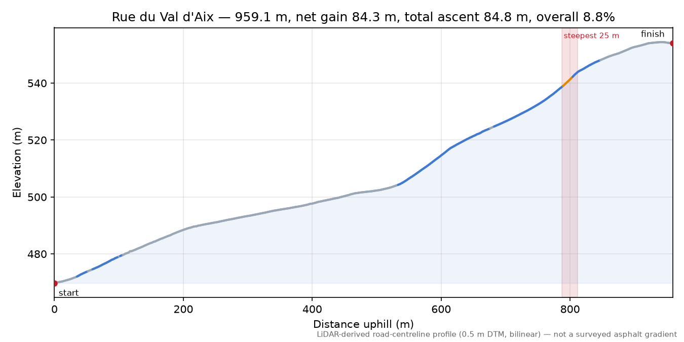 Rue du Val d'Aix elevation profile