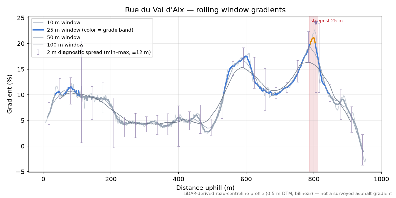 Rue du Val d'Aix rolling gradient profile