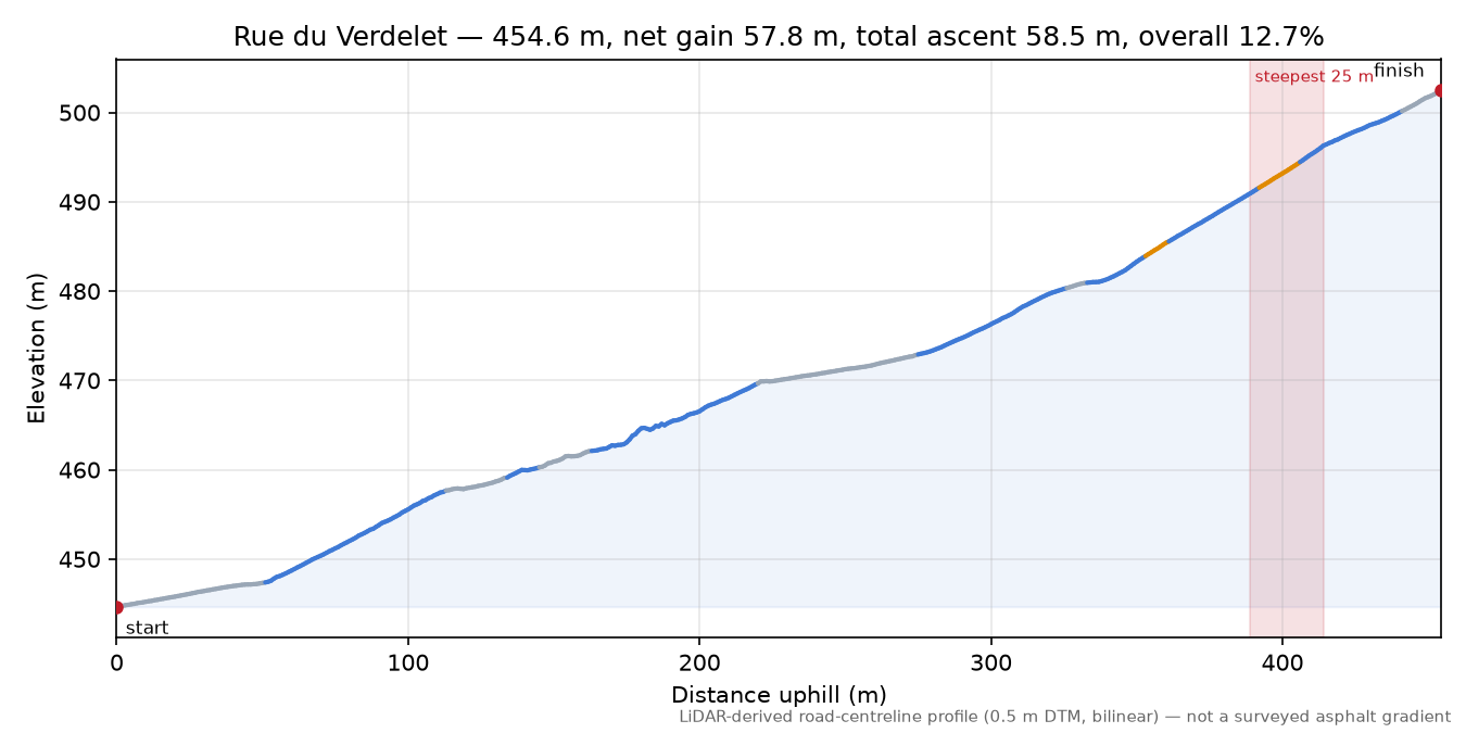 Rue du Verdelet elevation profile