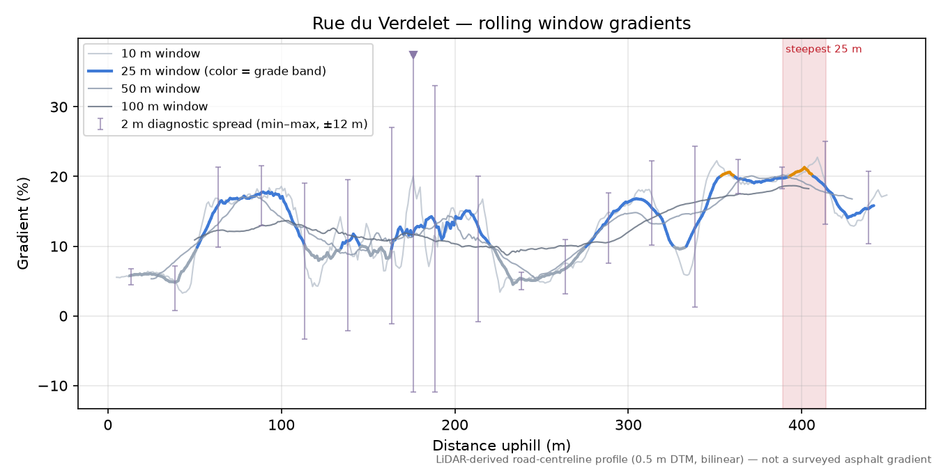 Rue du Verdelet rolling gradient profile