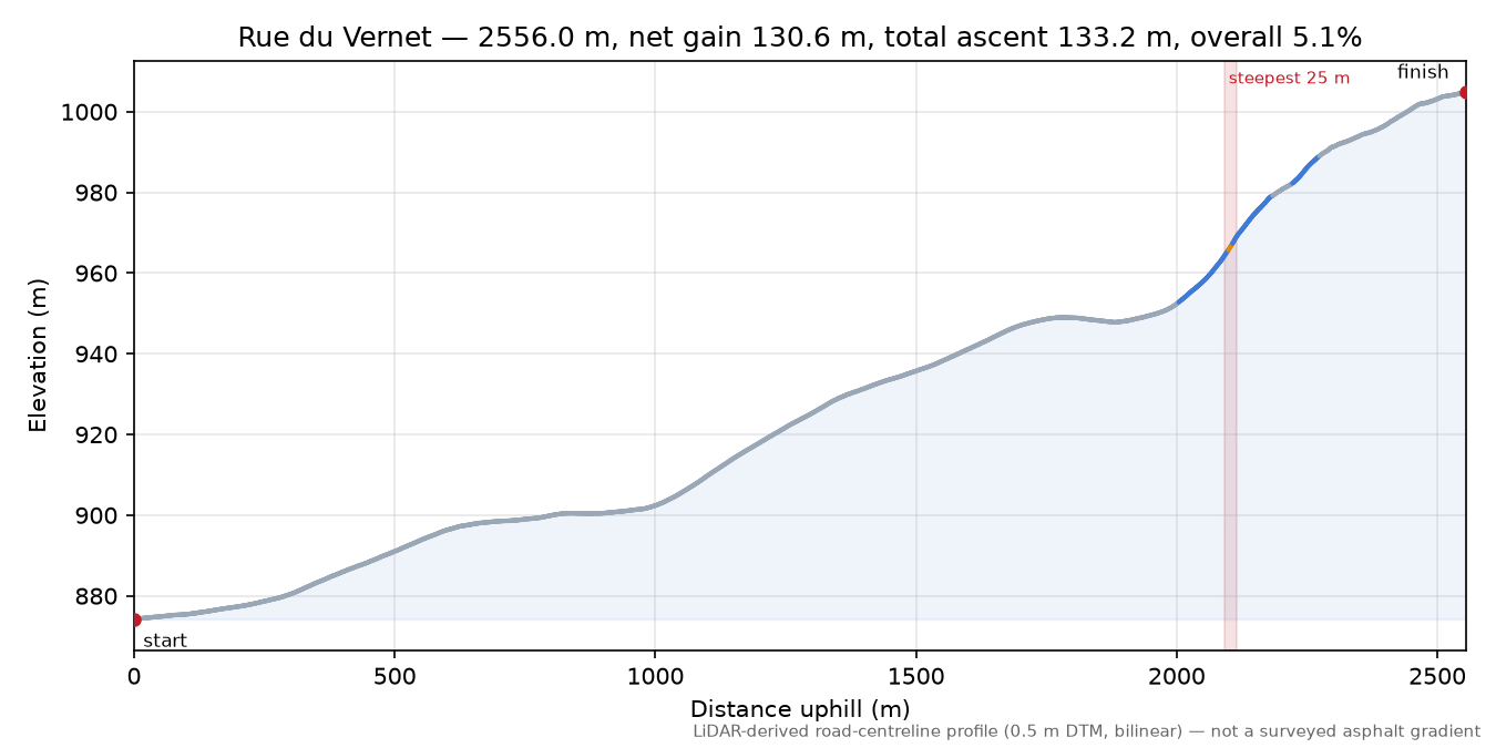 Rue du Vernet elevation profile
