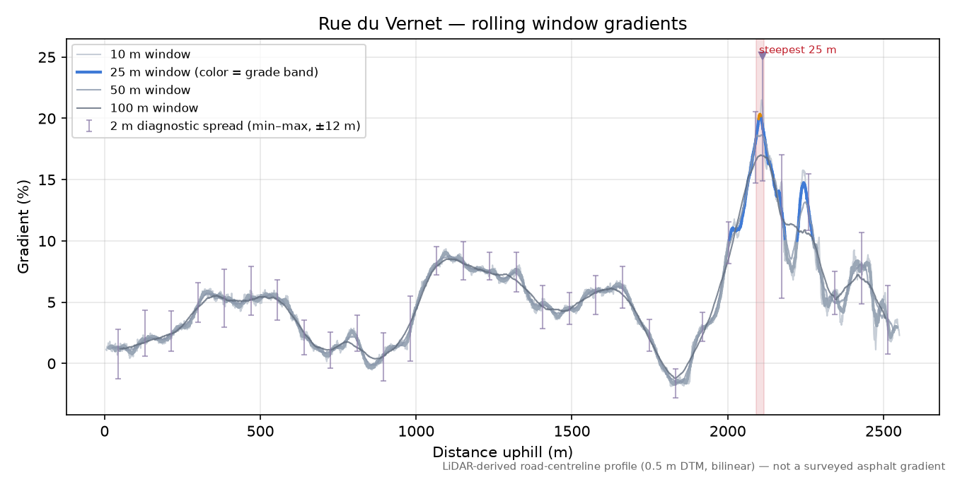 Rue du Vernet rolling gradient profile
