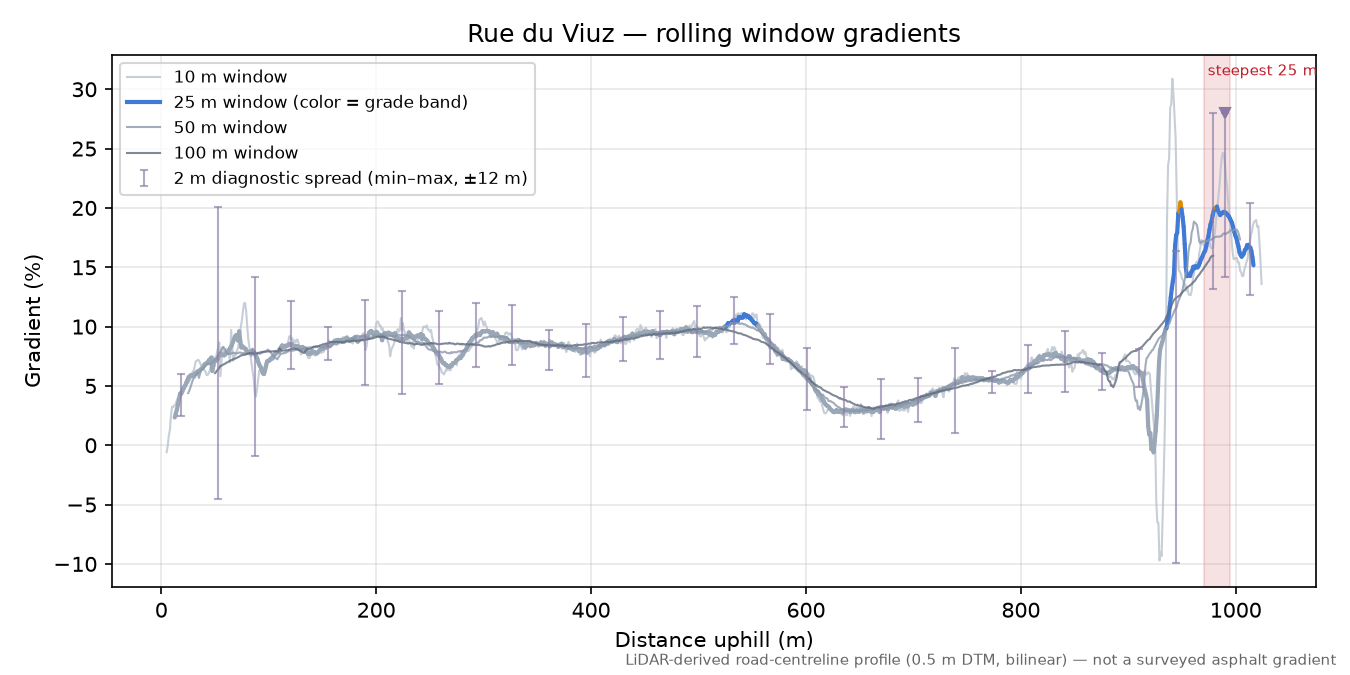 Rue du Viuz rolling gradient profile