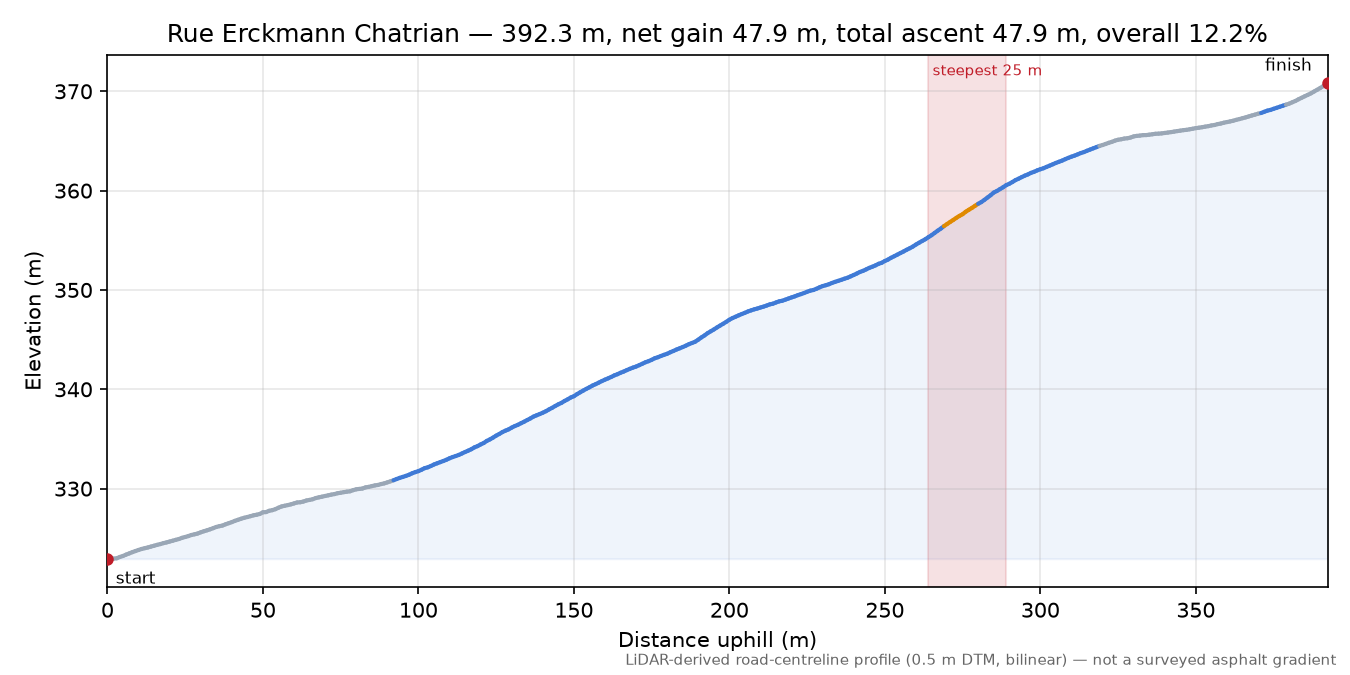 Rue Erckmann Chatrian elevation profile