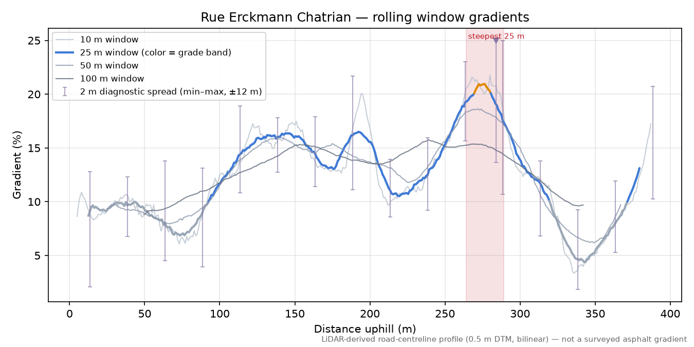 Rue Erckmann Chatrian rolling gradient profile