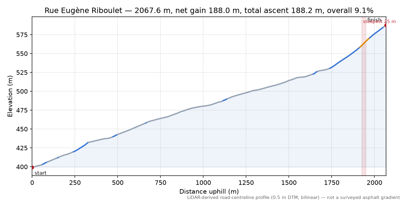 Rue Eugène Riboulet elevation profile