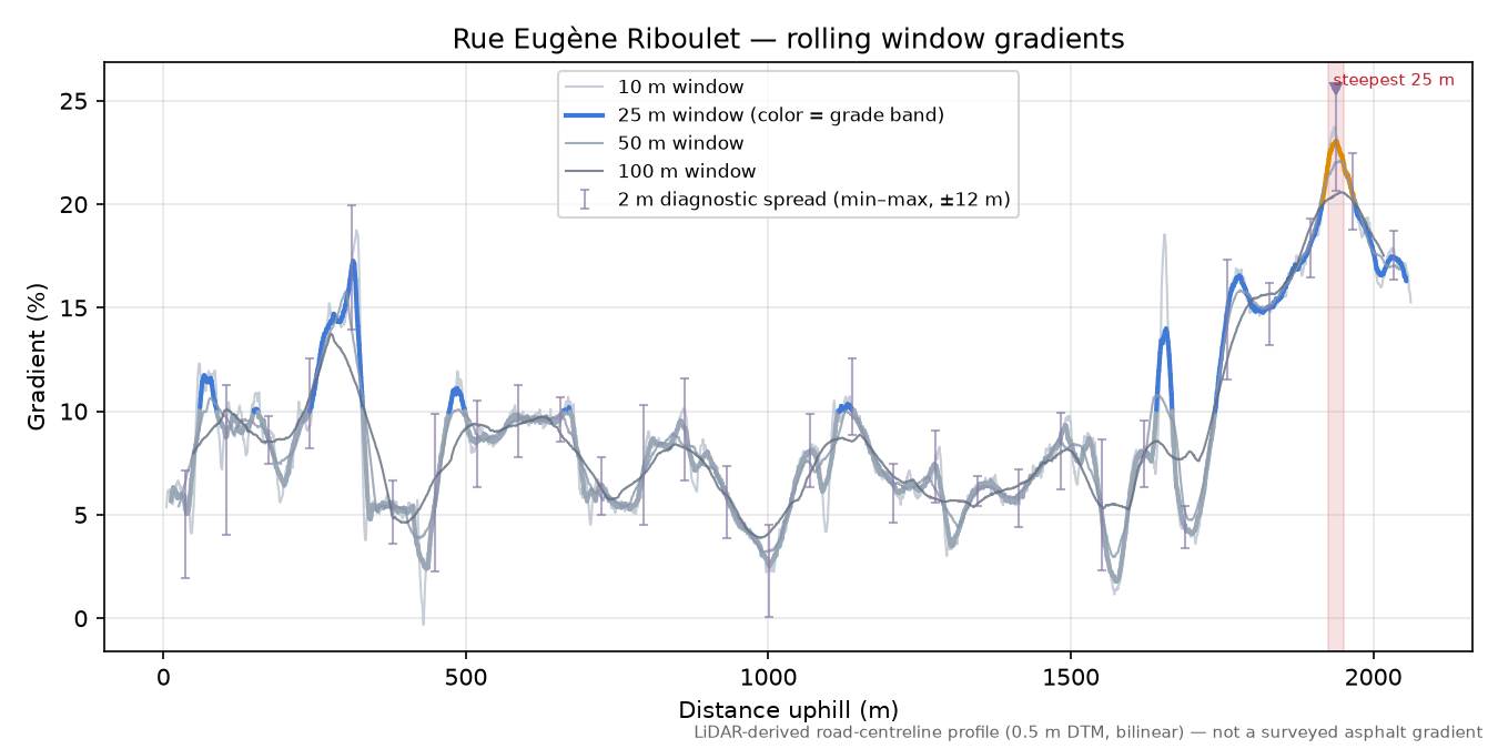 Rue Eugène Riboulet rolling gradient profile