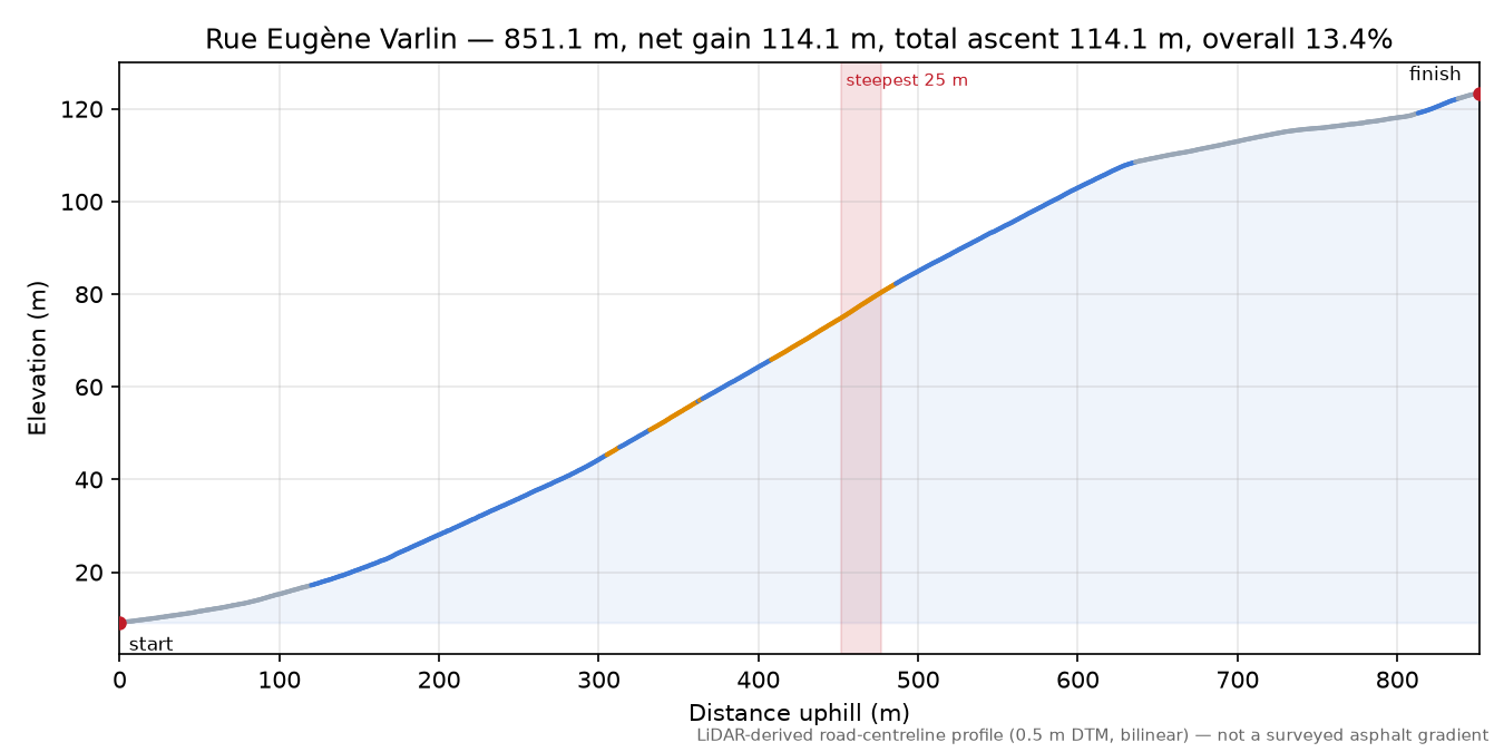 Rue Eugène Varlin elevation profile