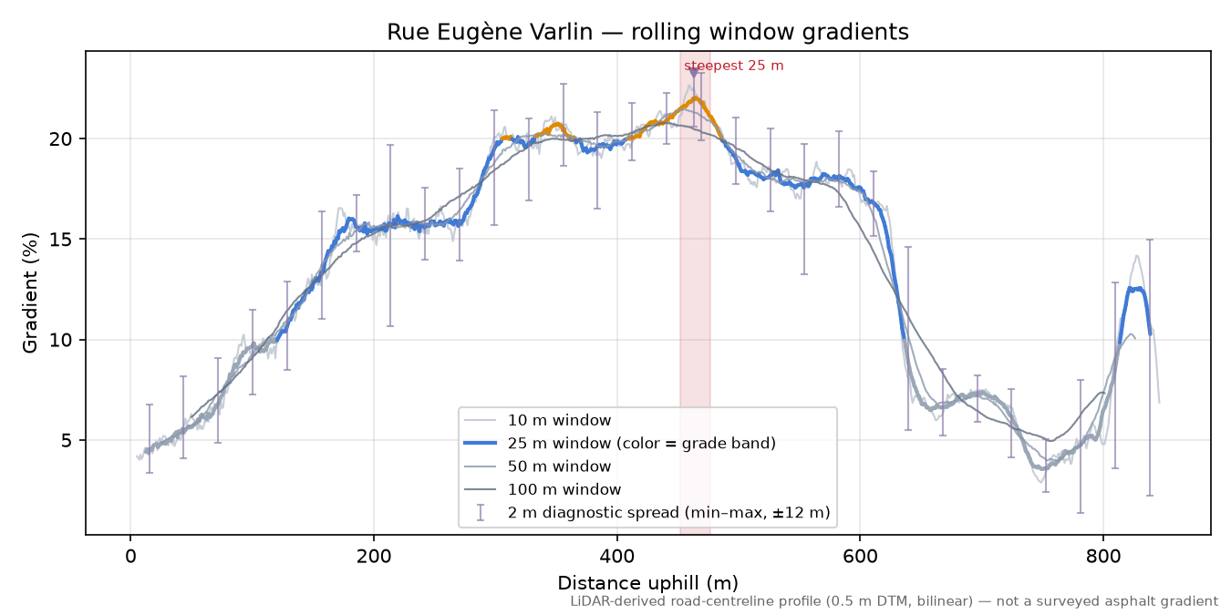 Rue Eugène Varlin rolling gradient profile
