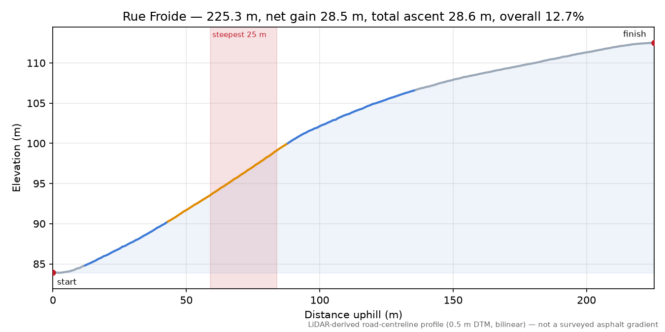 Rue Froide elevation profile