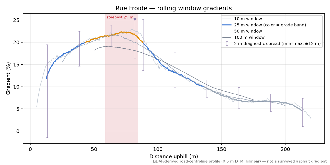Rue Froide rolling gradient profile