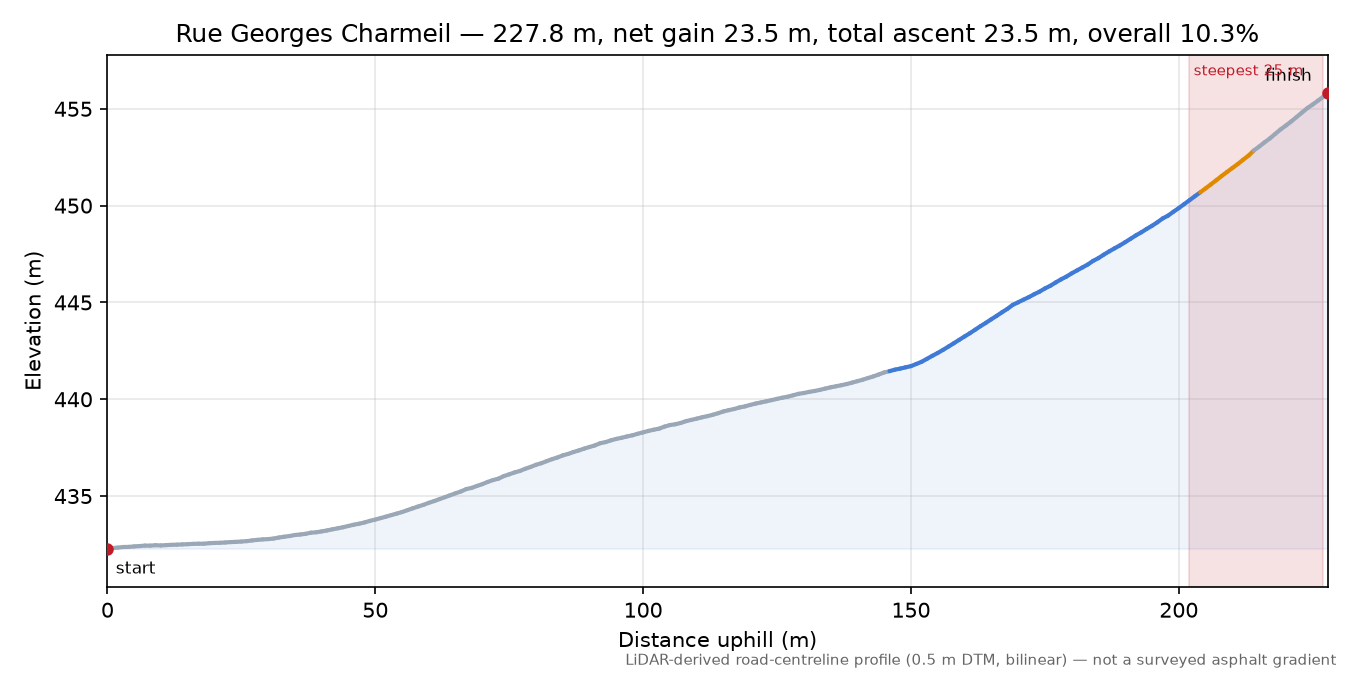 Rue Georges Charmeil elevation profile