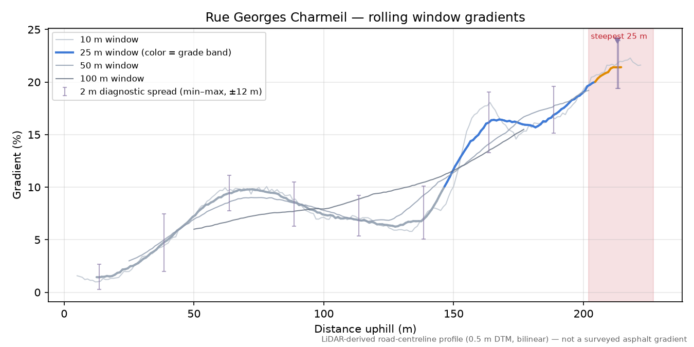 Rue Georges Charmeil rolling gradient profile