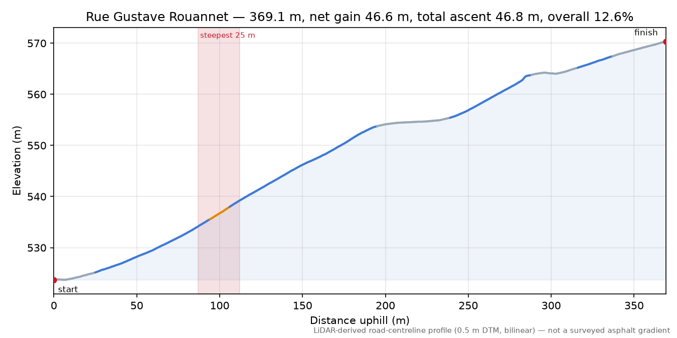 Rue Gustave Rouannet elevation profile