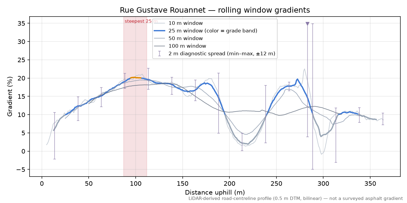 Rue Gustave Rouannet rolling gradient profile