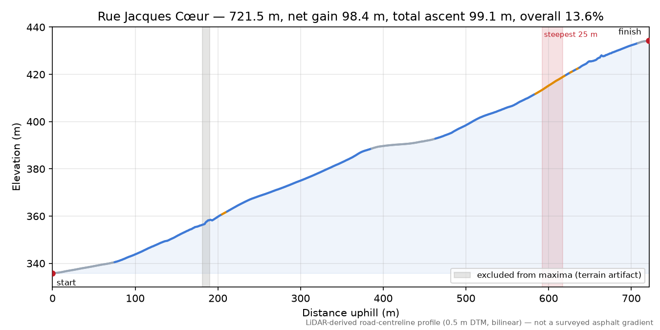 Rue Jacques Cœur elevation profile