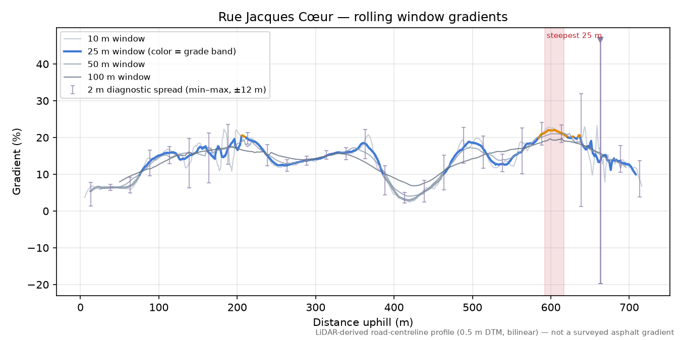 Rue Jacques Cœur rolling gradient profile