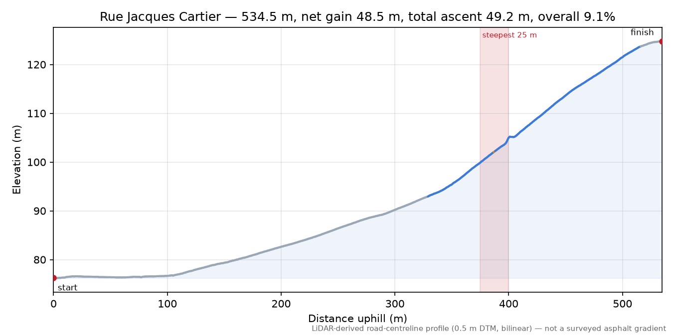 Rue Jacques Cartier elevation profile