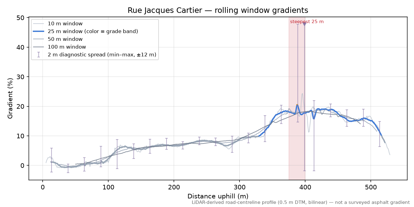 Rue Jacques Cartier rolling gradient profile