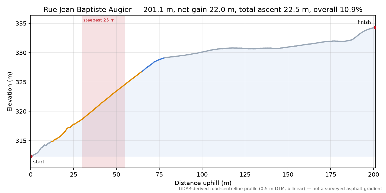 Rue Jean-Baptiste Augier elevation profile