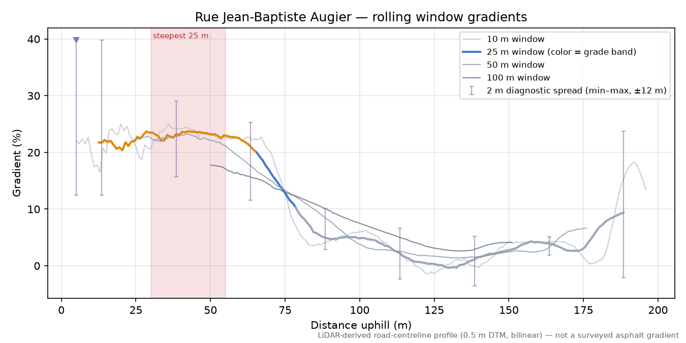 Rue Jean-Baptiste Augier rolling gradient profile