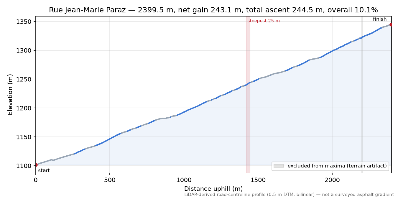 Rue Jean-Marie Paraz elevation profile