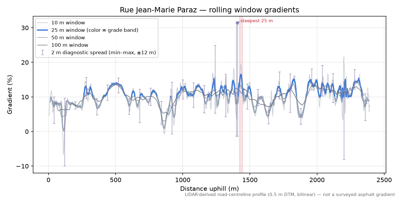 Rue Jean-Marie Paraz rolling gradient profile