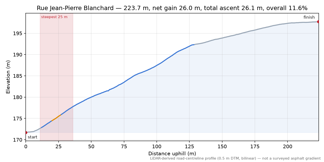 Rue Jean-Pierre Blanchard elevation profile
