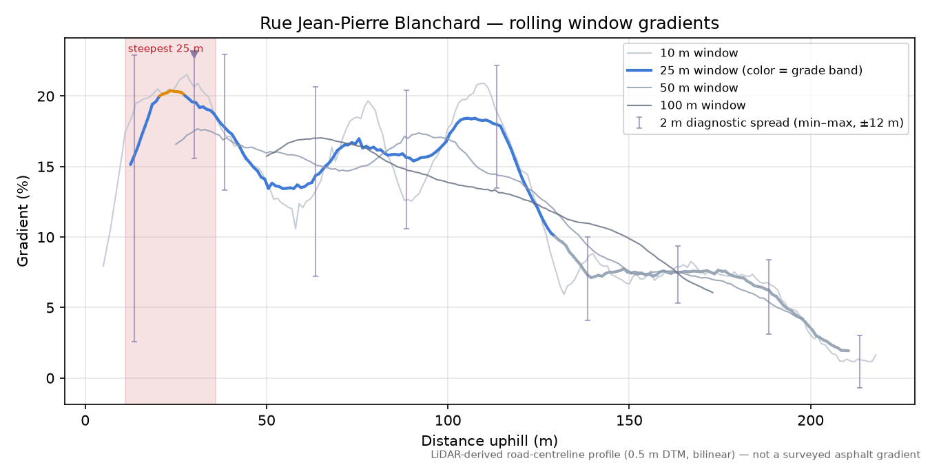 Rue Jean-Pierre Blanchard rolling gradient profile